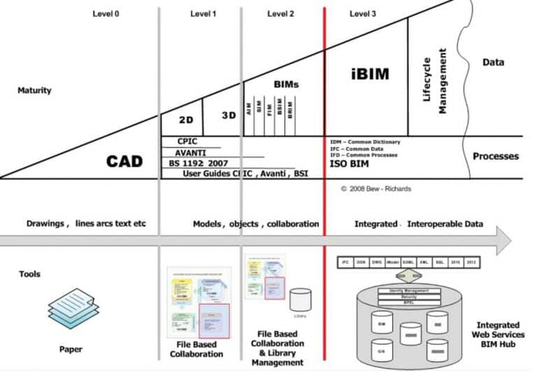 The Past, Present, and Future State of BIM in Tunneling
